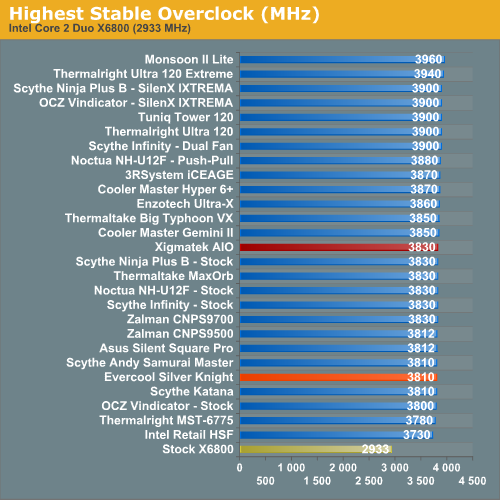 Highest Stable Overclock (MHz)